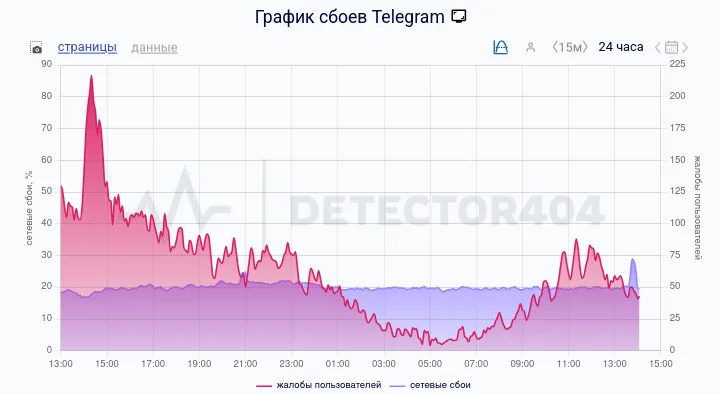 График диагностики сбоев VPN